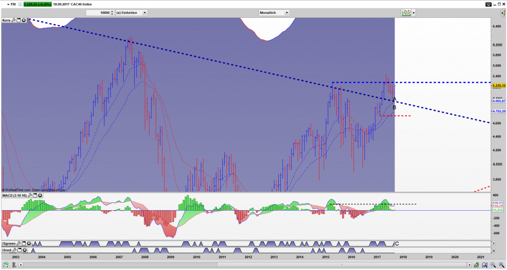 PXI Bar Monats Chart: Retest vom Ausbruchsniveau ist erfolgt, der Markt stieß sich ab