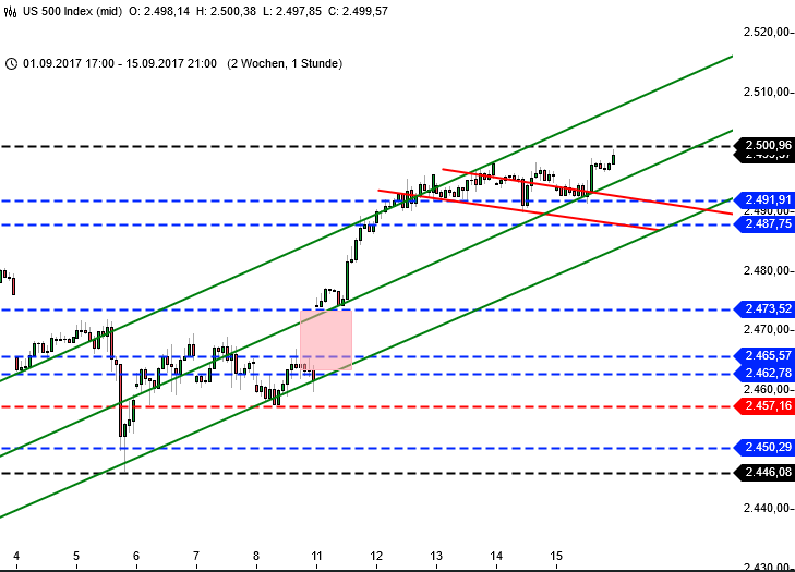 DAX bis zur Bundestagswahl: Wall Street SPX DAX bis zur Bundestagswahl: Wall Street SPX