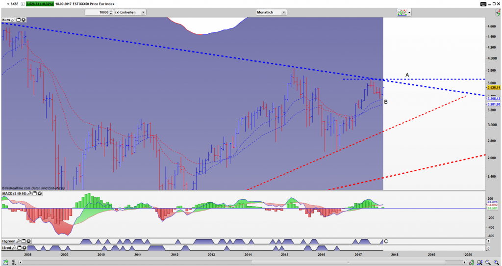 SX5E Bar Monats Chart: Noch im Dreieck, doch die Chancen für einen Ausbruch sind nicht die schlechtesten