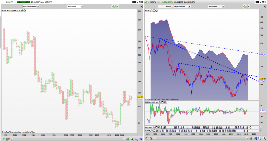 USD/JPY Point and Figure Monats Chart, Bar Monats Chart: Aktives Kaufsignal im PaF und Chance auf einen Umkehrstab (1)