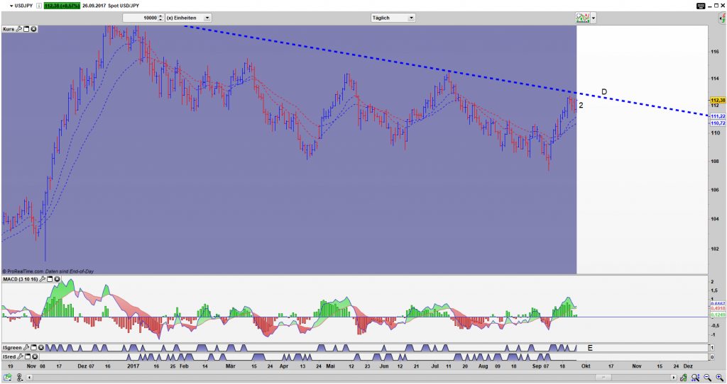 USD/JPY Bar Tages Chart: IDNRx Pattern (2), der Ausbruch ist schon erfolgt