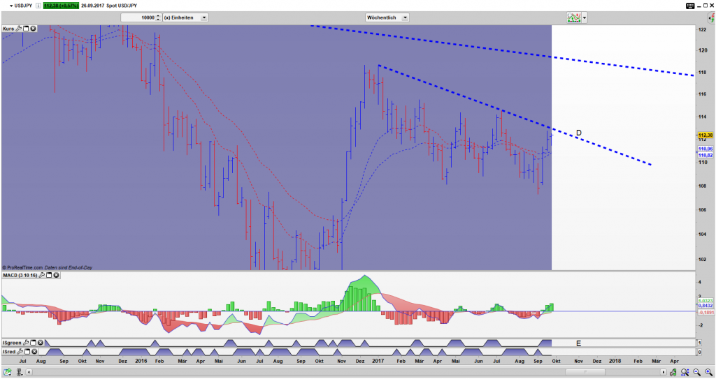 USD/JPY Bar Wochen Chart: Überschreiten der Linie D wahrscheinlich, dabei wird dann auch ein New Momentum High ausgeformt
