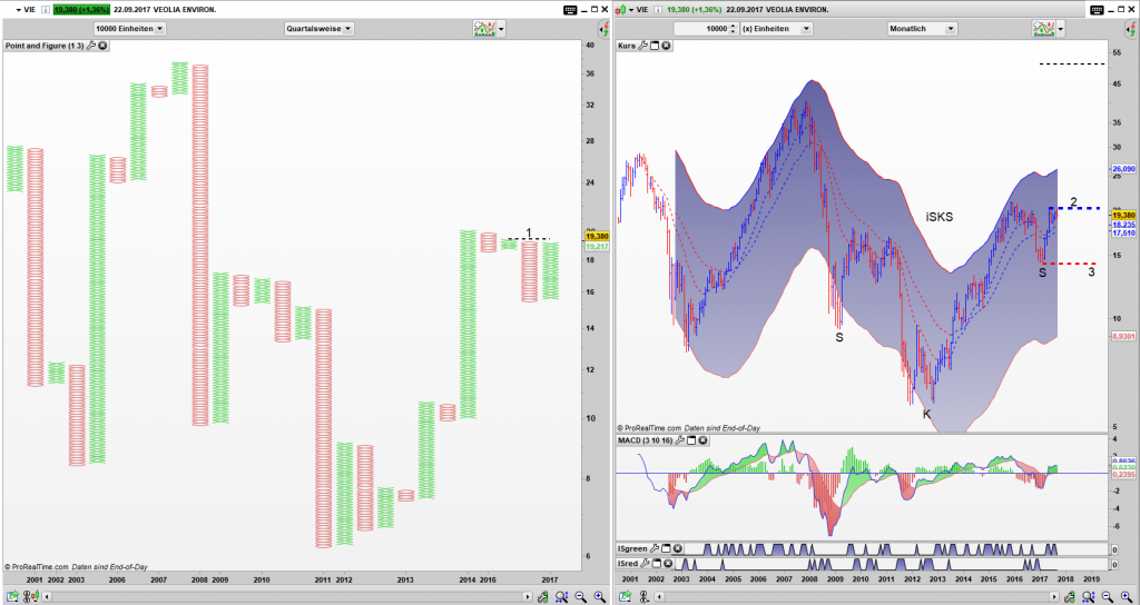 VIE Point and Figure Chart Quartals Chart, Bar Monats Chart: Simple Buy Signal in Verbindung mit einer iSKS möglich