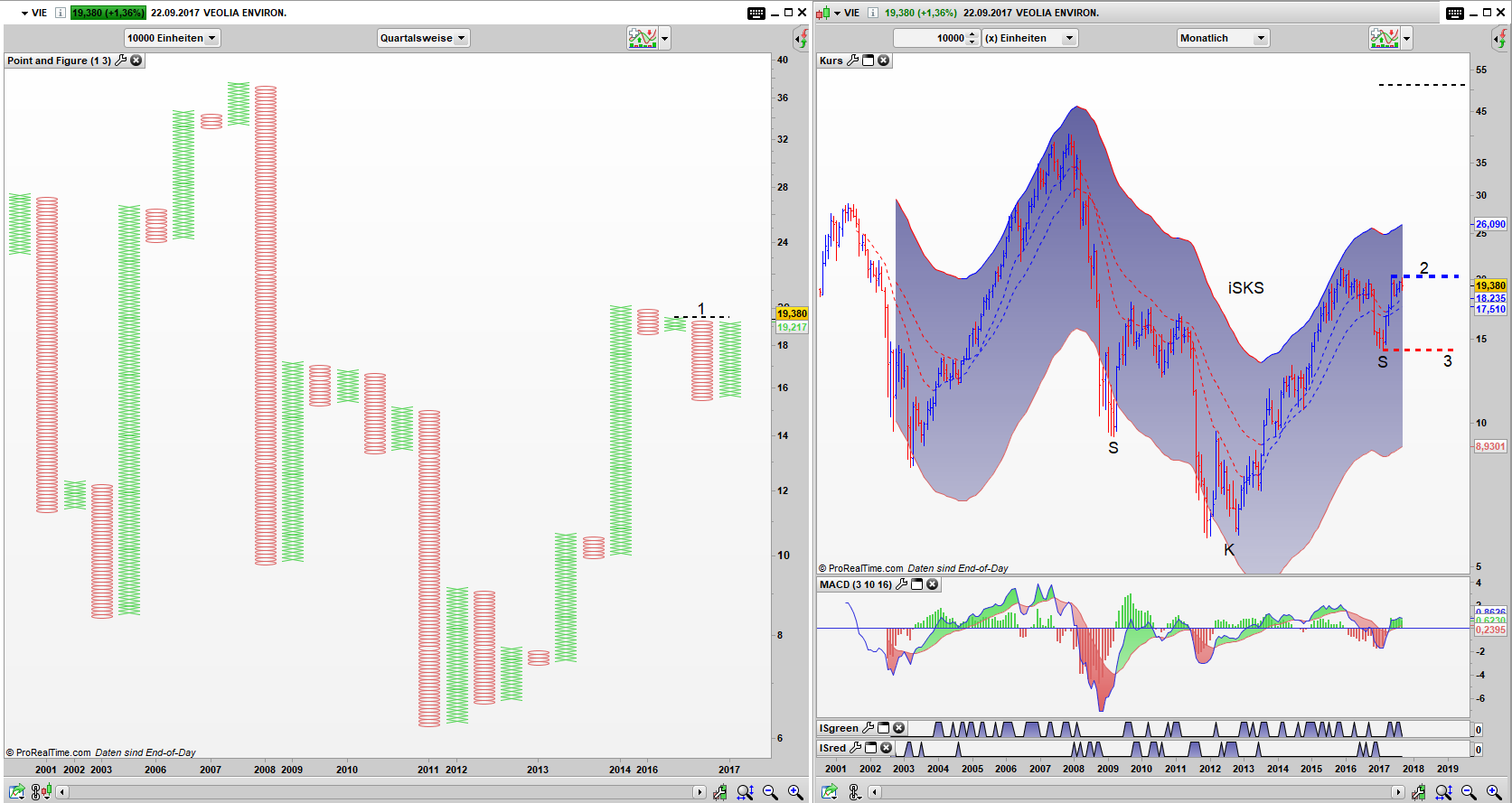 VIE Point and Figure Chart Quartals Chart, Bar Monats Chart VIE Point and Figure Chart Quartals Chart, Bar Monats Chart: Simple Buy Signal in Verbindung mit einer iSKS möglich