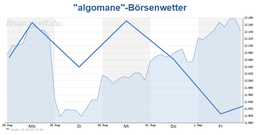 Wetteralgorithmus KW36 Wetteralgorithmus KW36