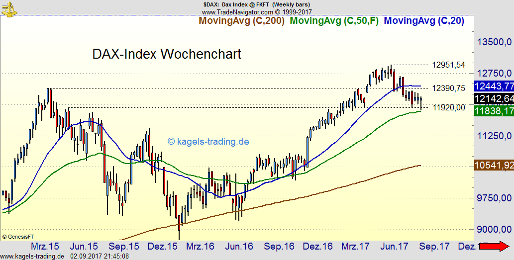 DAX kann sich weiter über der 12.000 Punkte Marke halten DAX kann sich weiter über der 12.000 Punkte Marke halten