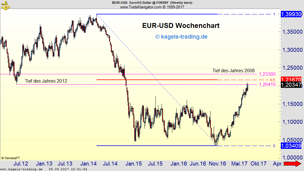 EUR/USD Wochenchart mit Unterstützung EUR/USD Wochenchart mit Unterstützung
