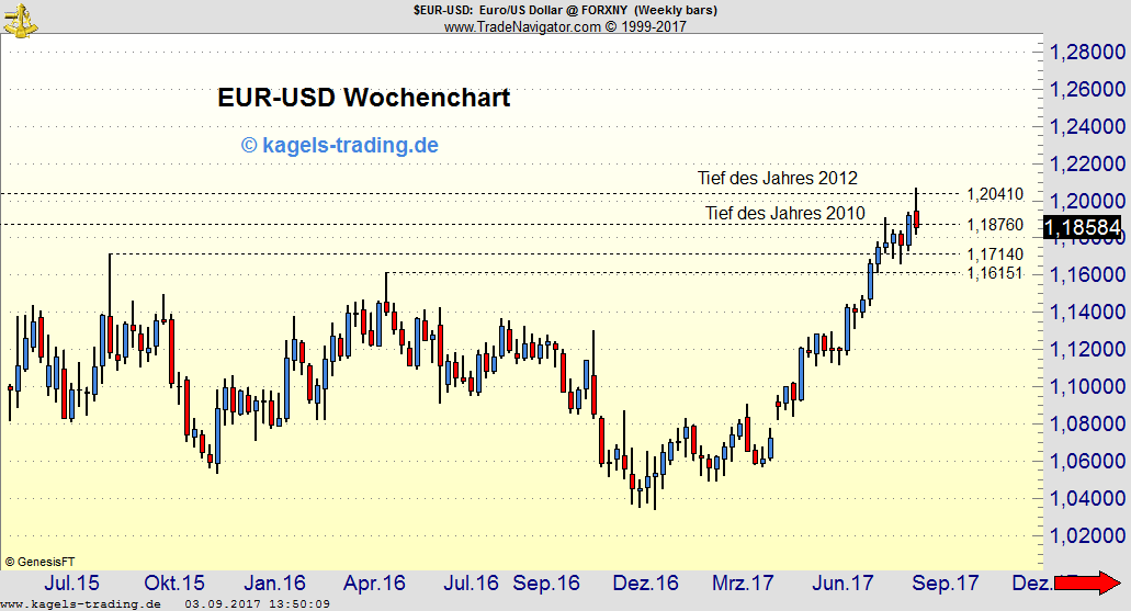 psychologisch wichtige 1,20er Marke EUR-USD Wochenchart - psychologisch wichtige 1,20er Marke im Blick