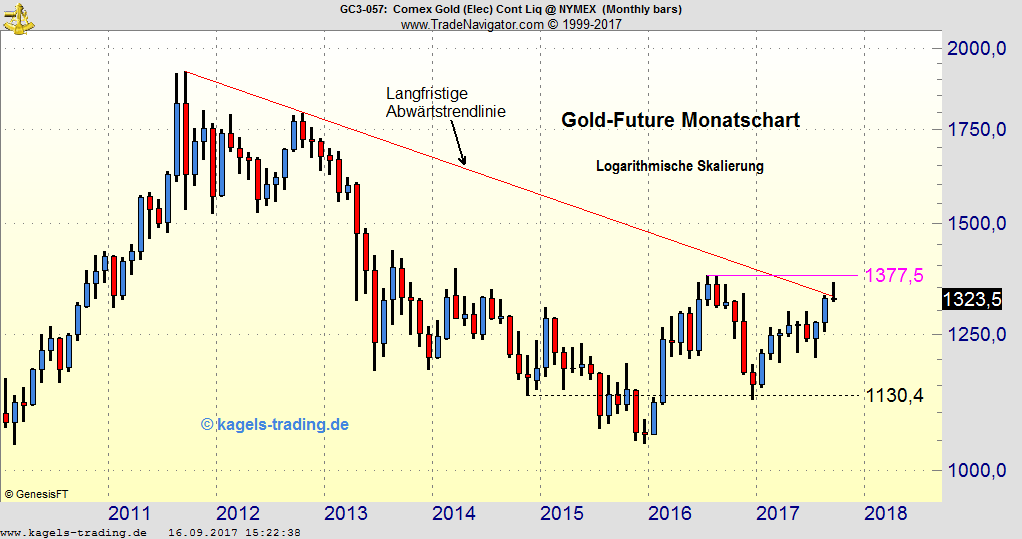 Gold-Widerstand in der $1.300 Zone Gold-Widerstand in der $1.300 Zone