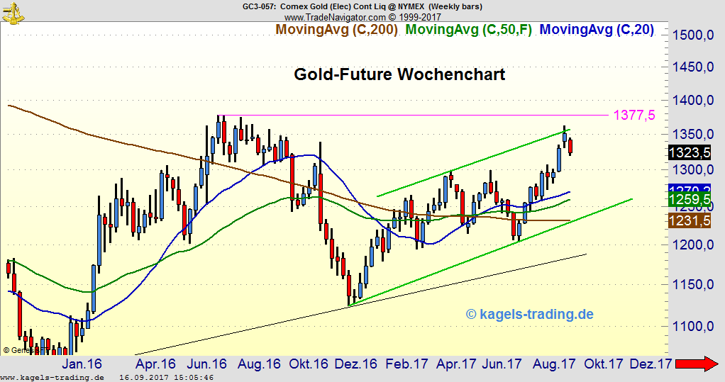Gold-Widerstand in der $1.300 Zone Gold-Widerstand in der $1.300 Zone