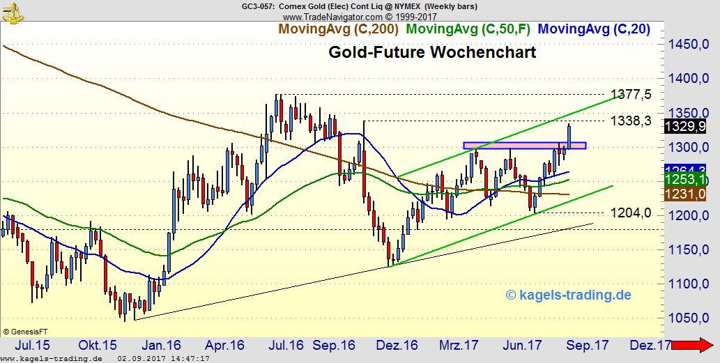 Gold macht neue Jahreshochs Gold macht neue Jahreshochs