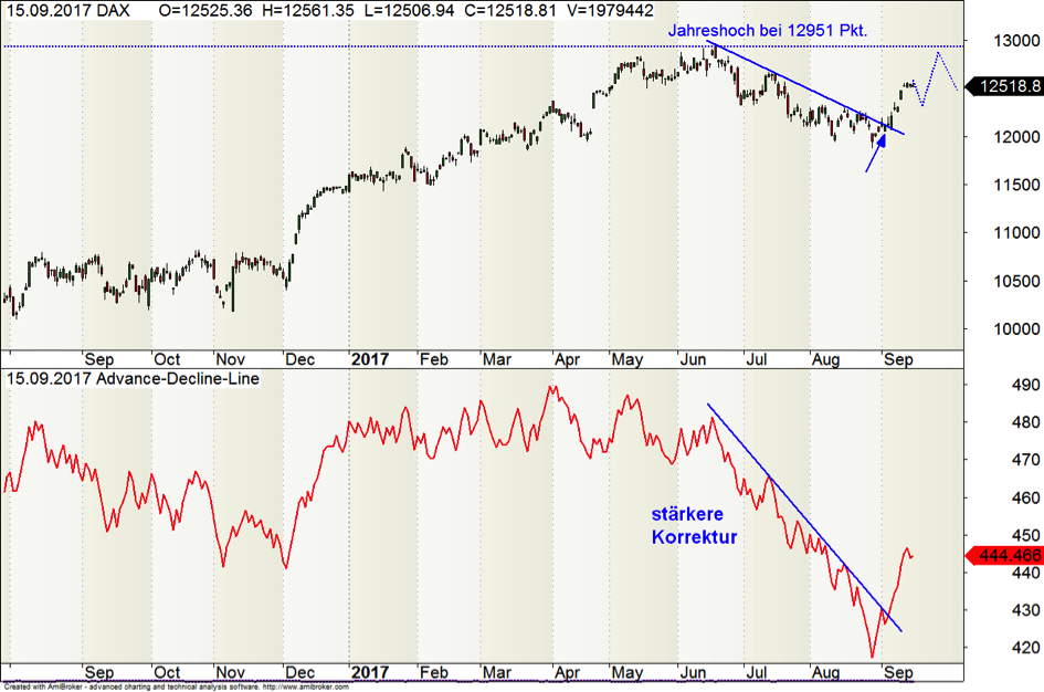 DAX mit seiner Advance-Decline-Line Chartanalyse DAX wird bald