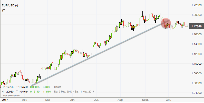 EUR-USD mit Trendbruch im Tageschart Euro-Dollar Chartbild
