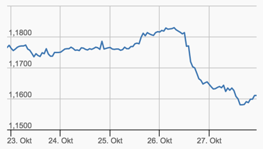 Entwicklung Woche EUR/USD Entwicklung Woche EUR/USD