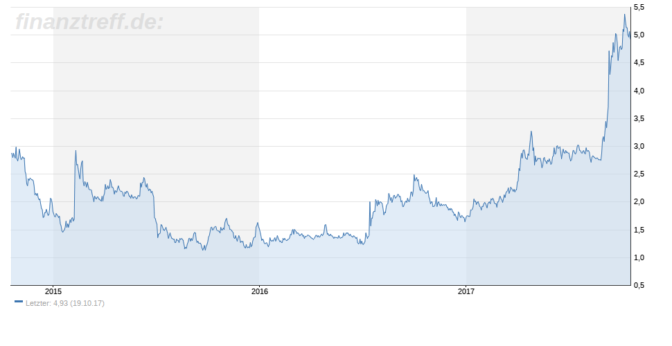 Anglo American Platinum und Ballard Power Systems Chart Anglo American Platinum Analyse