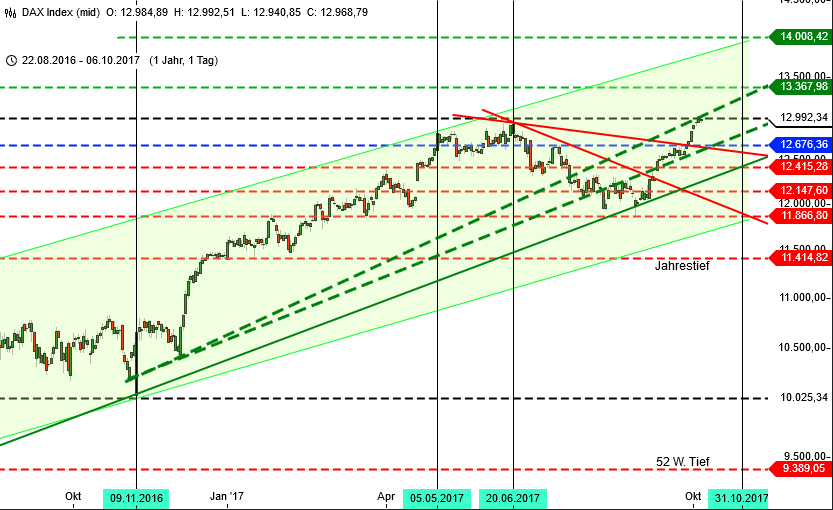DAX und die 13000 - Blick 1 Jahr DAX und die 13000 - Blick 1 Jahr