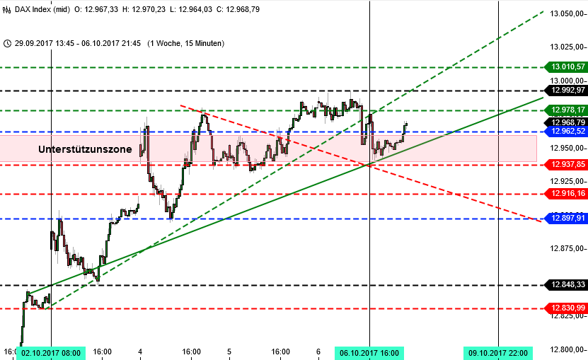 DAX und die 13000 DAX und die 13000 im goldenen Oktober