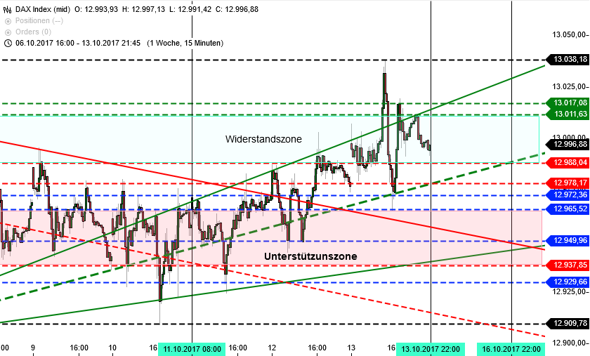 DAX am ATH: 1 Woche DAX am ATH: 1 Woche