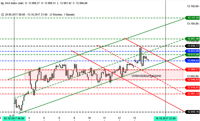 DAX am ATH: 2 Wochen DAX am ATH: 2 Wochen