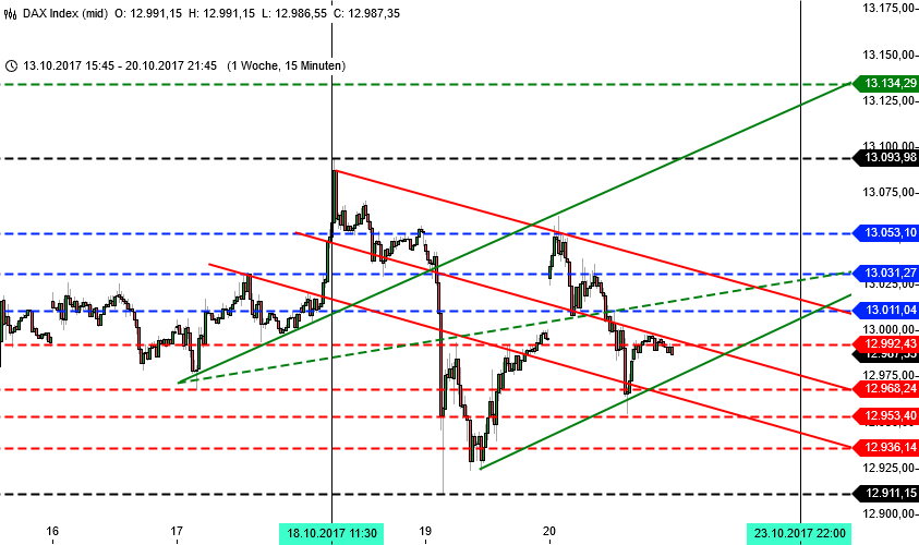 DAX 13000 Korrektur 1 Woche DAX 13000 Korrektur 1 Woche