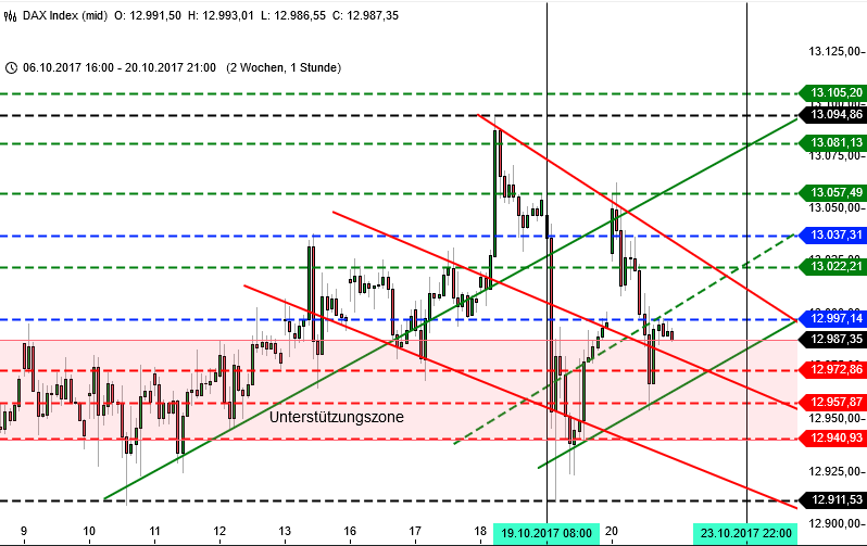 DAX 13000 Korrektur 2 Wochen DAX 13000 Korrektur 2 Wochen