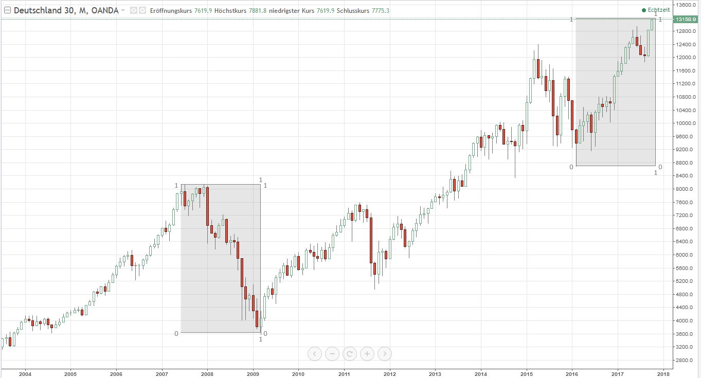 DAX am Jahres-Pivot-Punkt