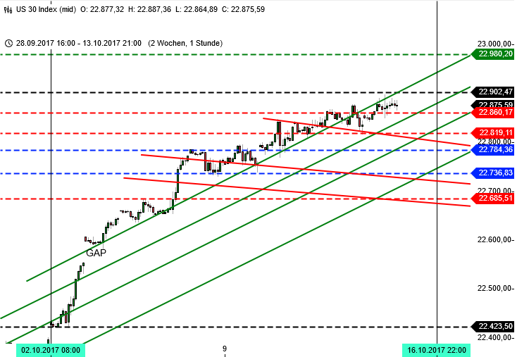 DAX am ATH: Blick auf Dow Jones DAX am ATH: Blick auf Dow Jones