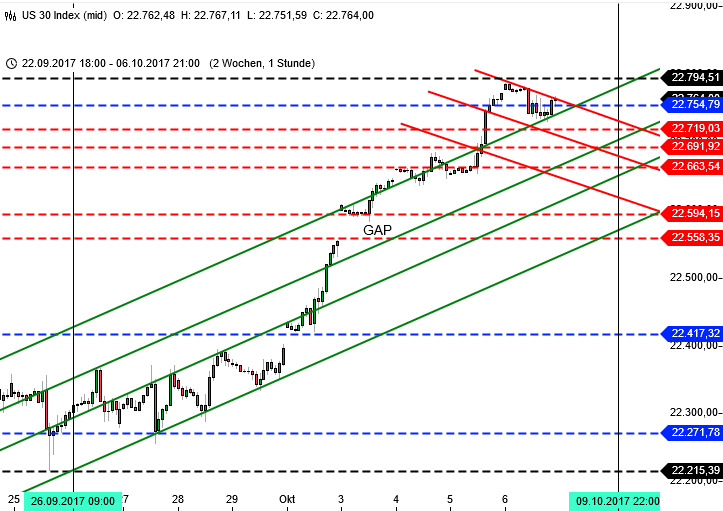 DAX und die 13000: Wall Street Analyse DAX und die 13000: Wall Street Analyse