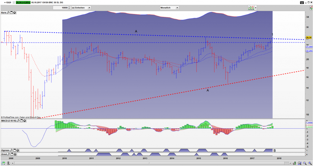 IQQ9 Bar Monats Chart: Der Ausbruch ist gelungen