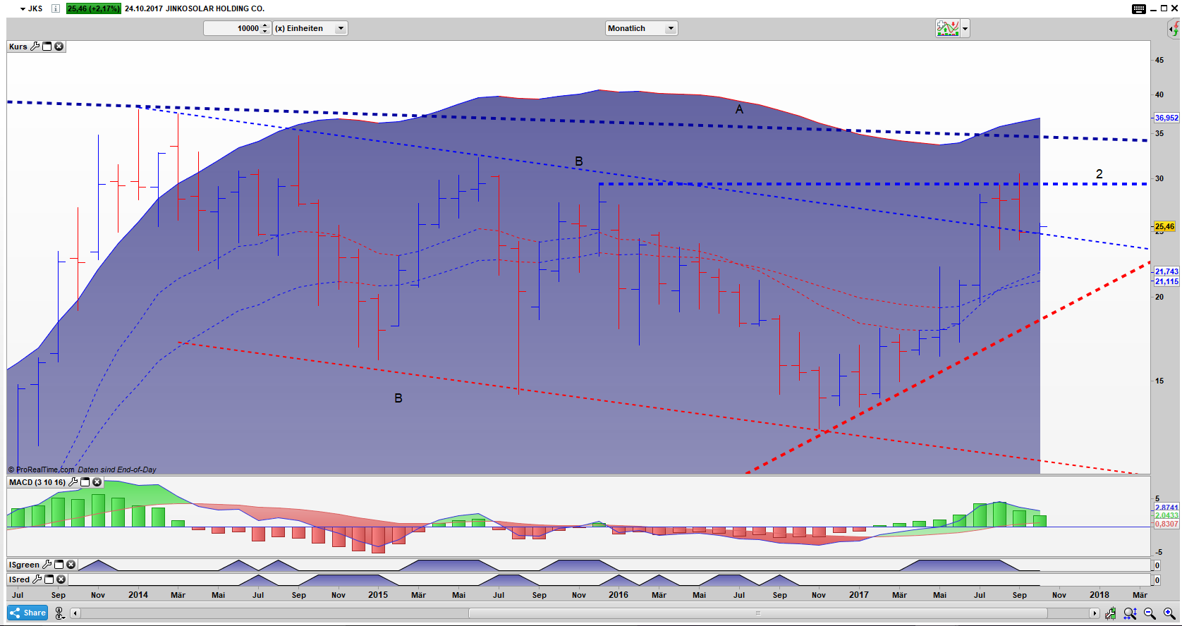 JKS Bar Monats Chart: Das Niveau des Flaggenausbruchs konnte zurückerobert werden JKS Bar Monats Chart: Das Niveau des Flaggenausbruchs konnte zurückerobert werden