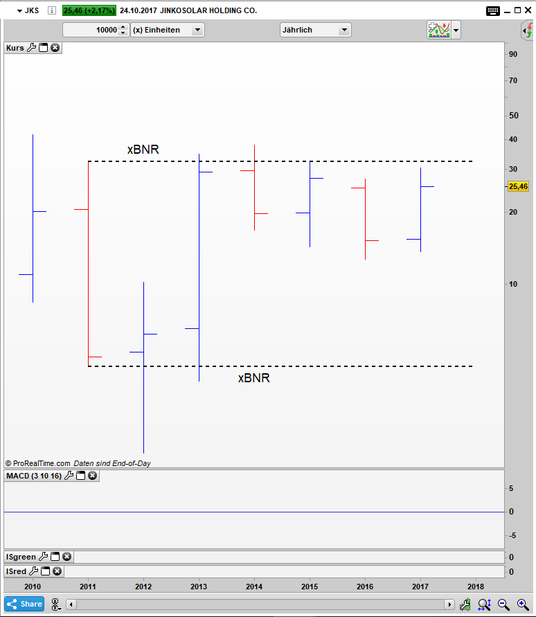 JKS Bar Jahres Chart: Gefangen in einem x Bar Narrow Range Pattern JKS Bar Jahres Chart: Gefangen in einem x Bar Narrow Range Pattern
