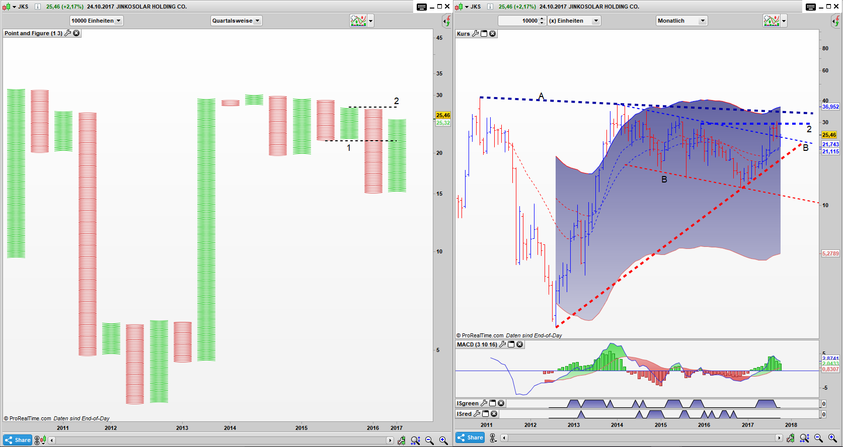 JKS Point and Figure Quartals Chart, Bar Monats Chart: Im PaF dominieren noch die Bären, ein Umschwung ist Bar Chart jedoch zu erkennen JKS Point and Figure Quartals Chart, Bar Monats Chart: Im PaF dominieren noch die Bären, ein Umschwung ist Bar Chart jedoch zu erkennen