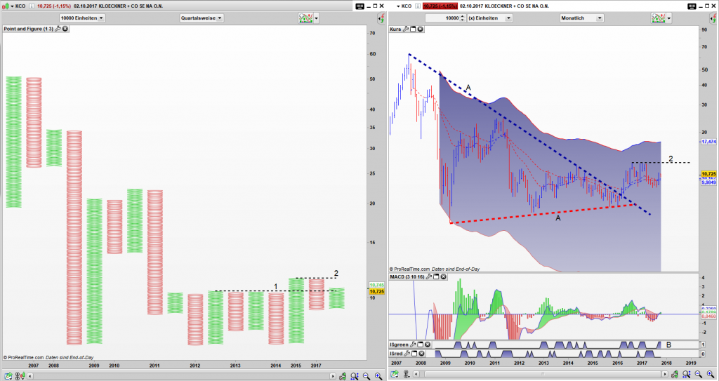 KCO Point and Figure Quartals Chart, Bar Monats Chart: Simple Buy Signal und Ausbruch aus dem Dreieck liegen vor