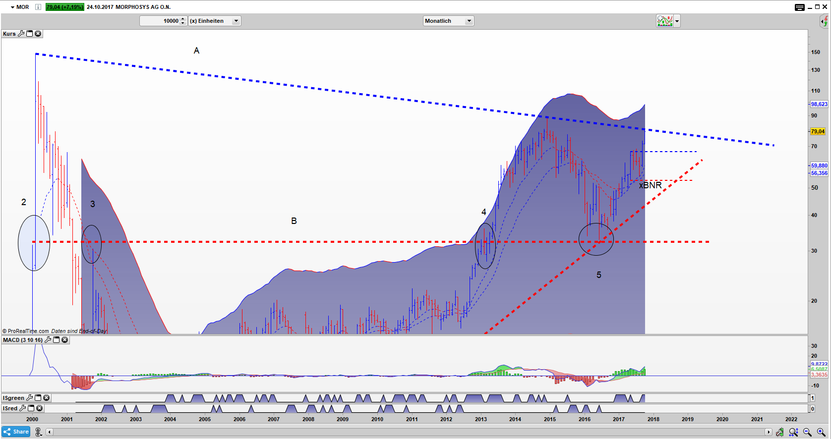 Trading Setup bei der Morphosys AG MOR Bar Monats Chart: Nach dem Ausbruch ist vor dem Ausbruch, Dreiecksschenkel erreicht