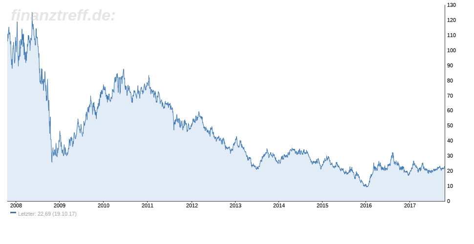Anglo American Platinum Chartbild der Aktie Anglo American Platinum Analyse