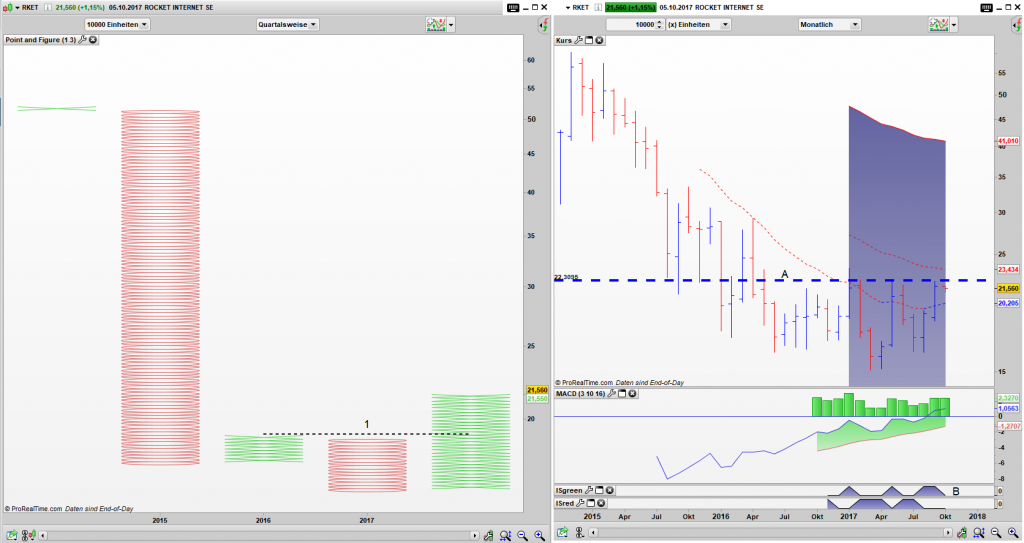 RKET Point and Figure Quartals Chart, Bar Monats Chart: Simple Buy Signal (1) aktiv
