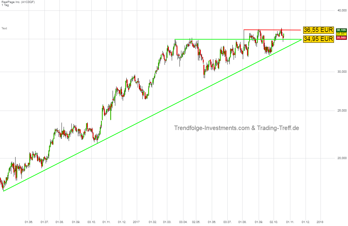 Trendaktie RealPage Trendlinie im Chart Trendaktie RealPage