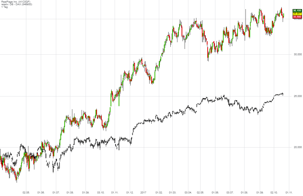 relative Schwäche bei der Aktie: Trendaktie RealPage Trendaktie RealPage