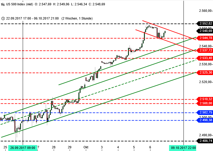 DAX und die 13000: Wall Street Analyse SPX DAX und die 13000: Wall Street Analyse SPX