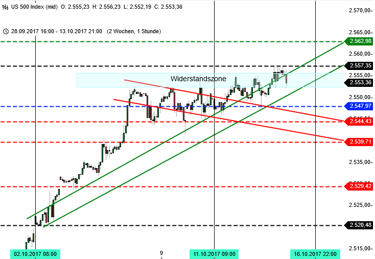 DAX am ATH: Blick auf S&P 500 DAX am ATH: Blick auf S&P 500