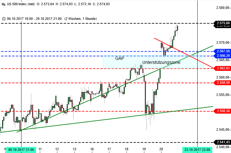 DAX 13000 Korrektur: Blick auf S&P500 DAX 13000 Korrektur: Blick auf S&P500