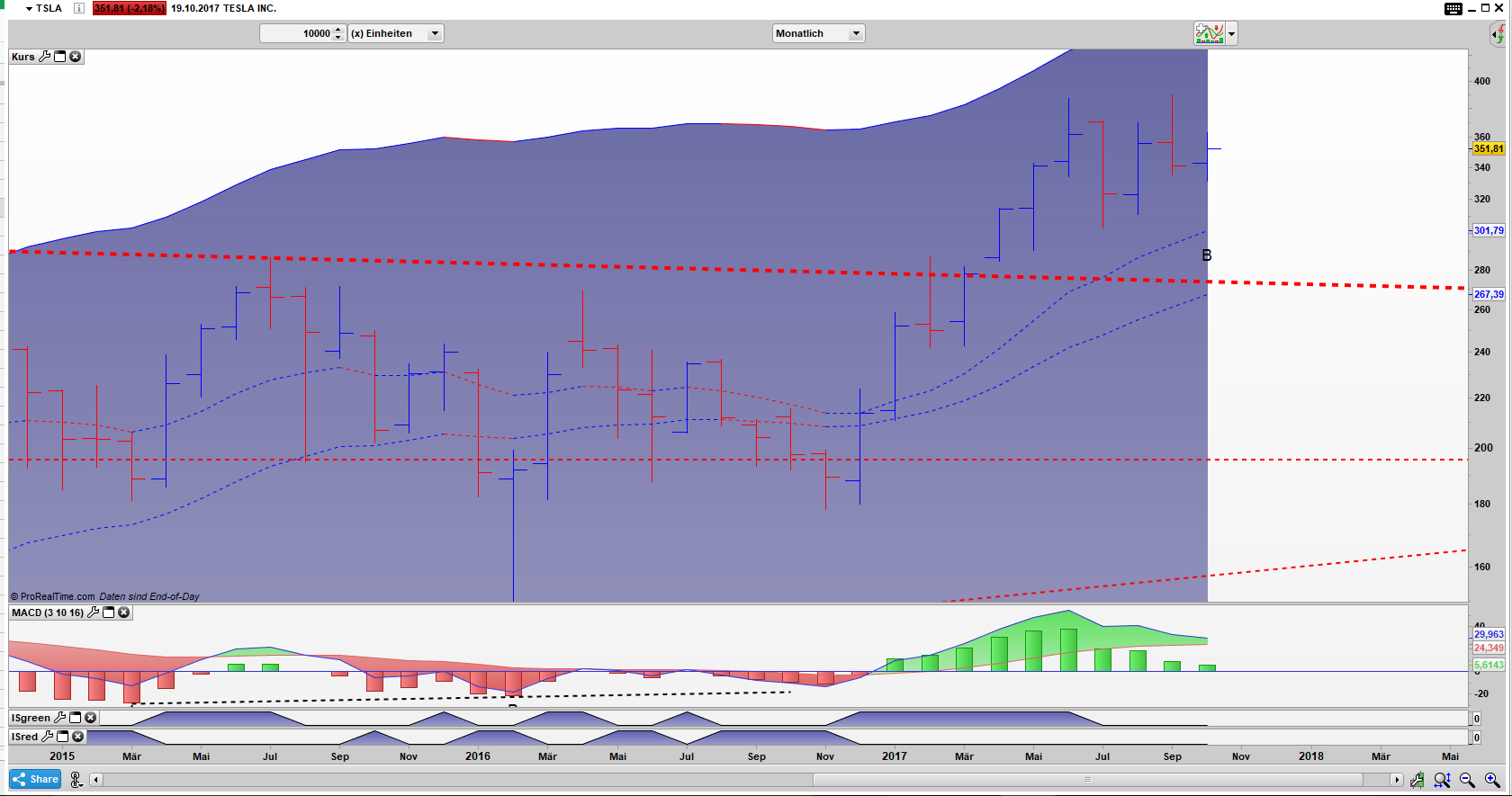 TSLA Bar Monats Chart TSLA Bar Monats Chart: Die Value Zone kommt zur Unterstützung