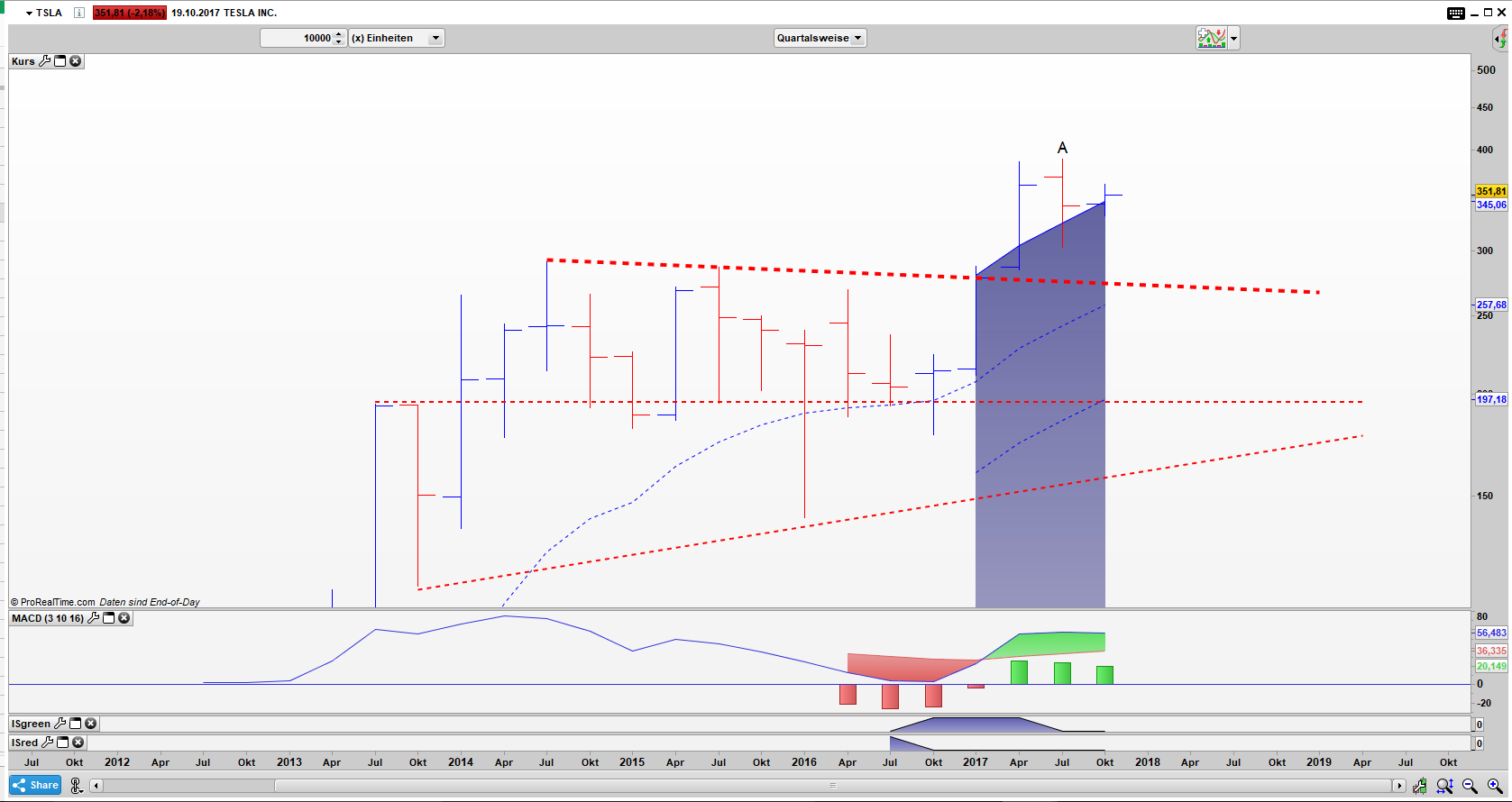 TSLA Bar Quartals Chart TSLA Bar Quartals Chart: Der vermeintliche Umkehrstab ist ein Bull Hook Pattern