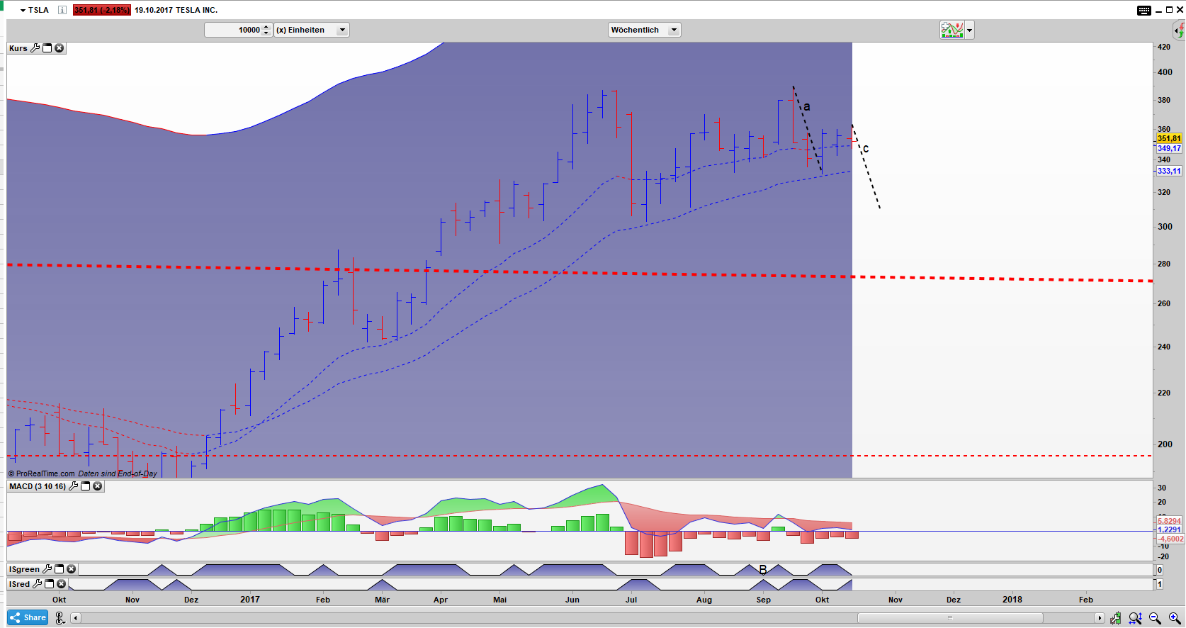 TSLA Bar Wochen Chart TSLA Bar Wochen Chart: ABCD Pattern möglich