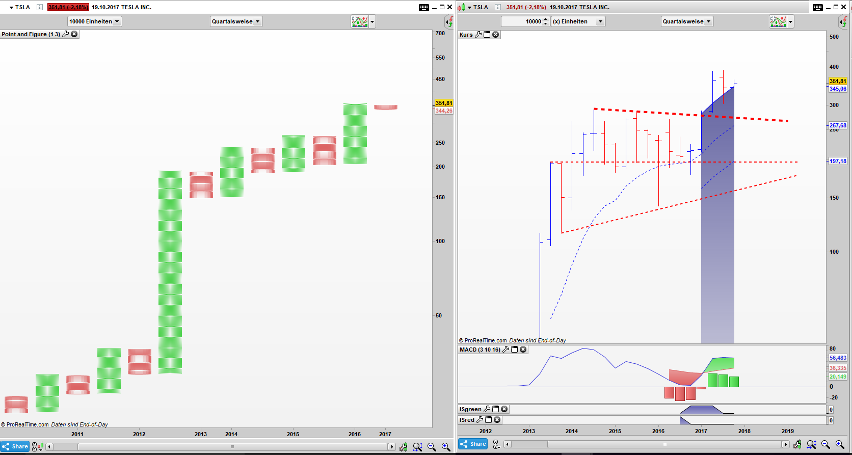 TSLA Point and Figure Quartals Chart, Bar Quartals Chart TSLA Point and Figure Quartals Chart, Bar Quartals Chart: Im groben Überblick lässt sich bisher kein Umschwung erkennen