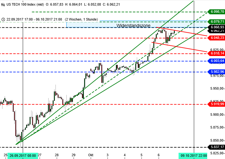DAX und die 13000: Wall Street Analyse Tech100 DAX und die 13000: Wall Street Analyse Tech100