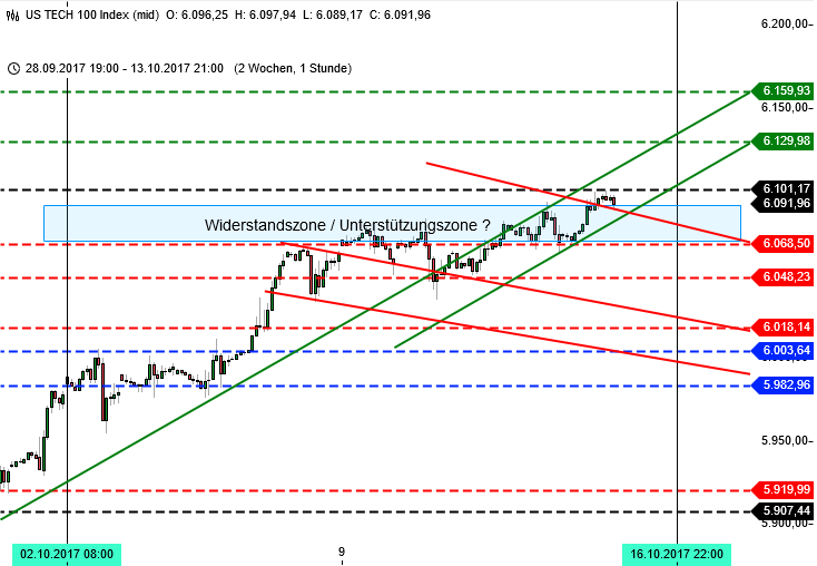DAX am ATH: Blick auf Nasdaq100 DAX am ATH: Blick auf Nasdaq100