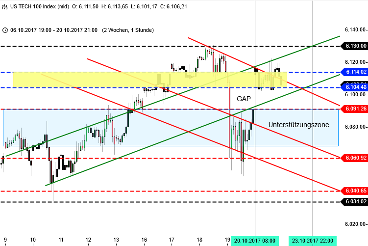 DAX 13000 Korrektur: Blick auf Nasdaq100 DAX 13000 Korrektur: Blick auf Nasdaq100