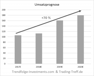 Aktienanalyse FinTech Group AG: Umsatzprognose Aktienanalyse FinTech Group AG