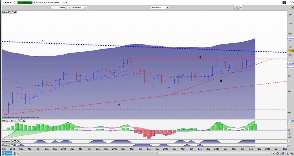 WCH Bar Monats Chart: Gelingt der Ausbruch aus A im ersten Anlauf